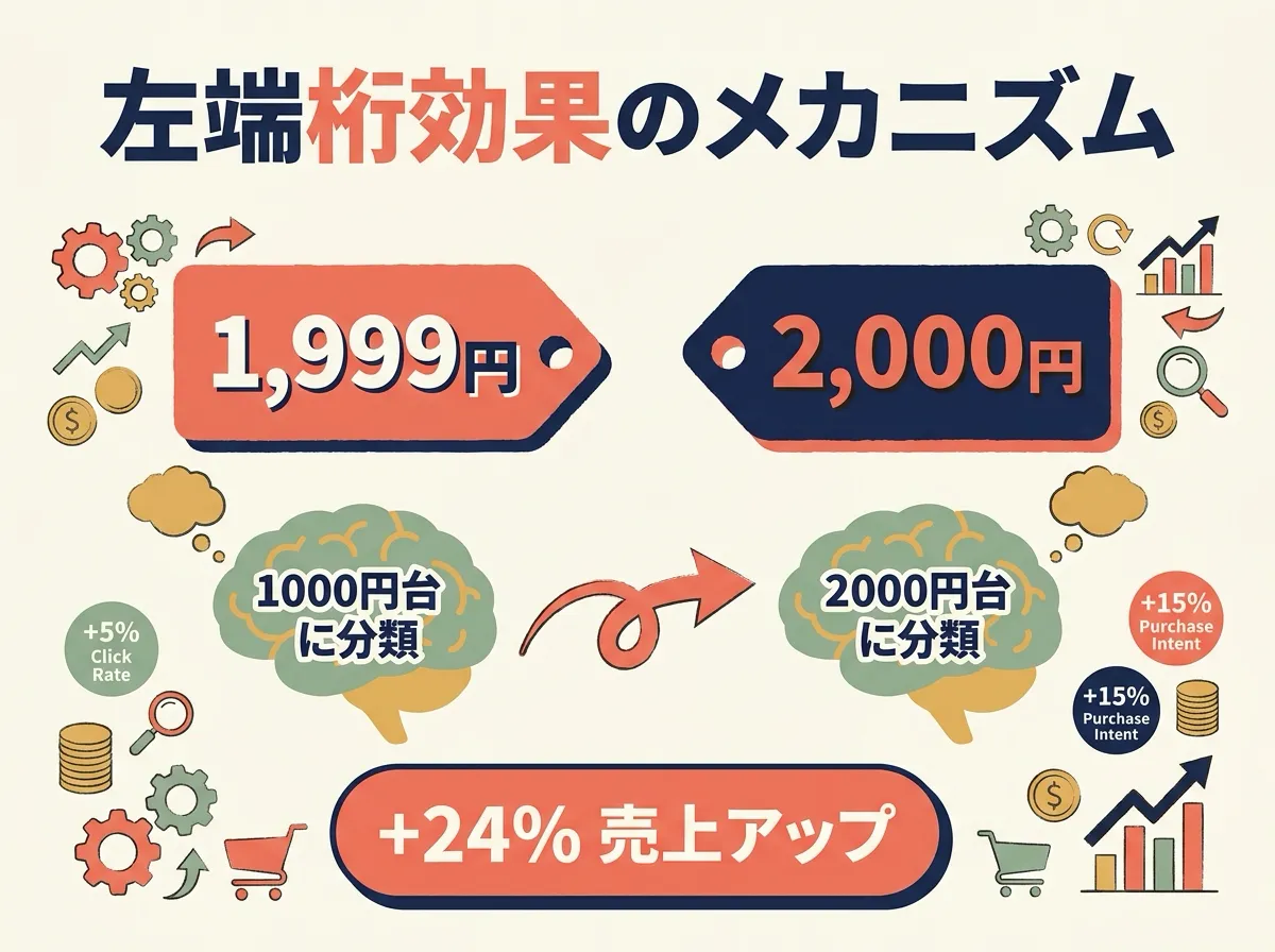 棚に並ぶ価格札、9 で終わる値札にだけほのかなコーラル色の光が差すイラスト